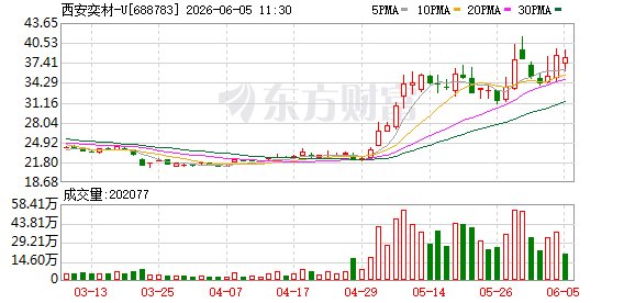 7000万参股两家上游公司 西安奕材想卡位哪些环节